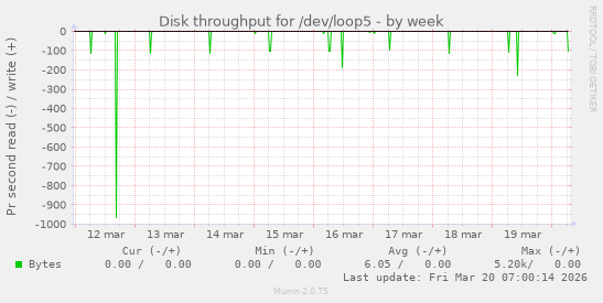 Disk throughput for /dev/loop5