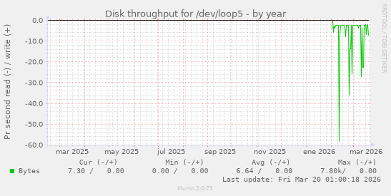 Disk throughput for /dev/loop5