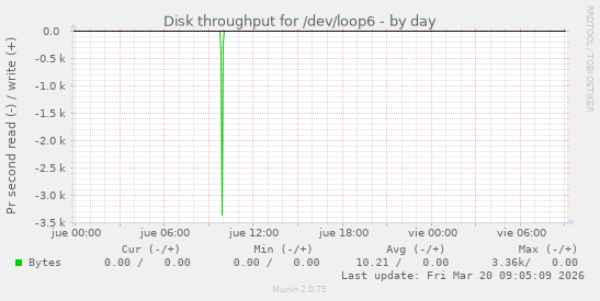 Disk throughput for /dev/loop6