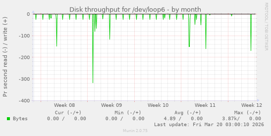 Disk throughput for /dev/loop6