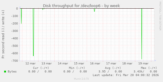 Disk throughput for /dev/loop6