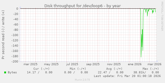 Disk throughput for /dev/loop6