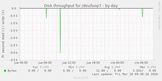 Disk throughput for /dev/loop7