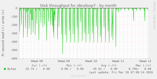 Disk throughput for /dev/loop7