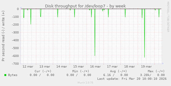 Disk throughput for /dev/loop7