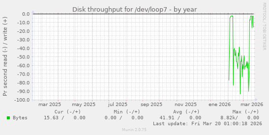 Disk throughput for /dev/loop7