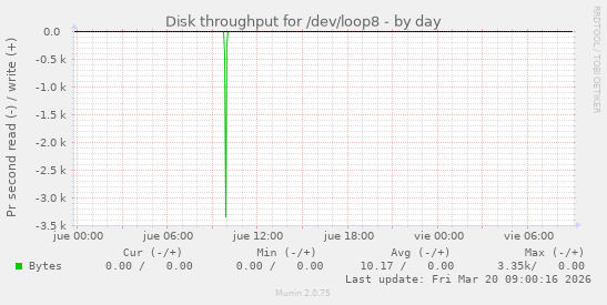 Disk throughput for /dev/loop8
