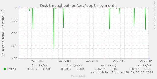 Disk throughput for /dev/loop8