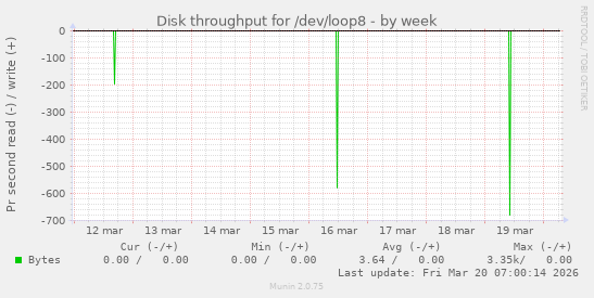Disk throughput for /dev/loop8