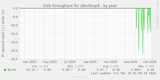Disk throughput for /dev/loop8