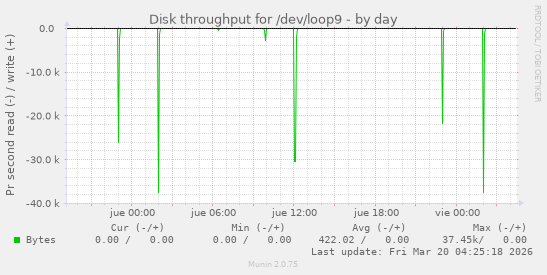 Disk throughput for /dev/loop9