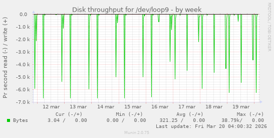 Disk throughput for /dev/loop9