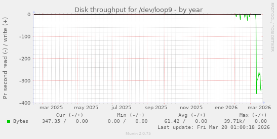 Disk throughput for /dev/loop9