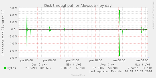 Disk throughput for /dev/sda