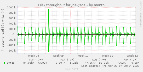 Disk throughput for /dev/sda