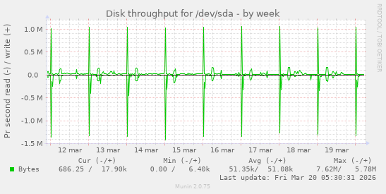 Disk throughput for /dev/sda
