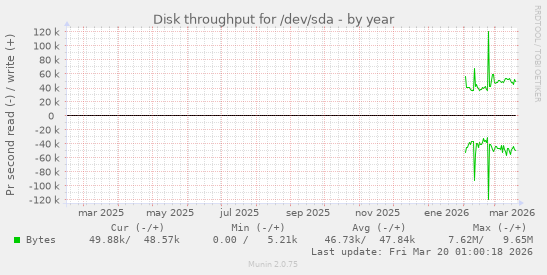 Disk throughput for /dev/sda