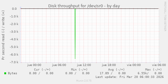 Disk throughput for /dev/sr0