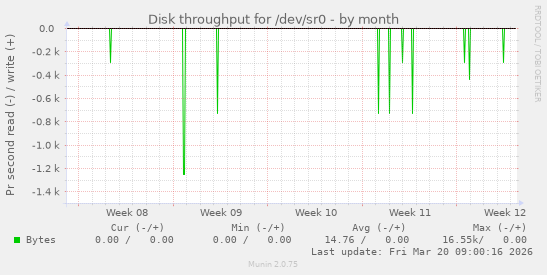 Disk throughput for /dev/sr0