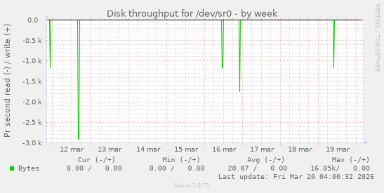 Disk throughput for /dev/sr0