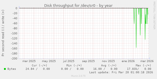 Disk throughput for /dev/sr0