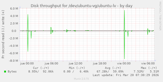 Disk throughput for /dev/ubuntu-vg/ubuntu-lv
