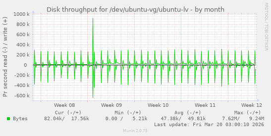 Disk throughput for /dev/ubuntu-vg/ubuntu-lv