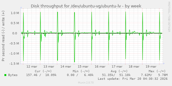 Disk throughput for /dev/ubuntu-vg/ubuntu-lv