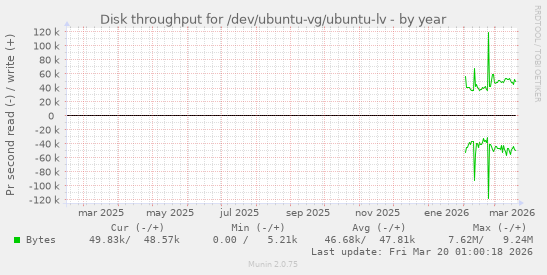 Disk throughput for /dev/ubuntu-vg/ubuntu-lv