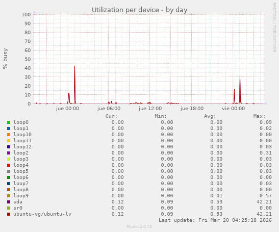 Utilization per device