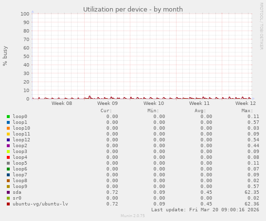 Utilization per device