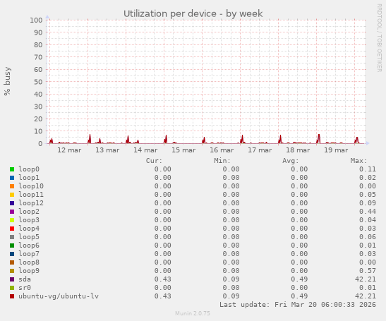 Utilization per device