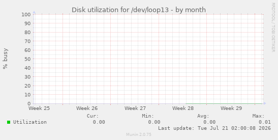 Disk utilization for /dev/loop13
