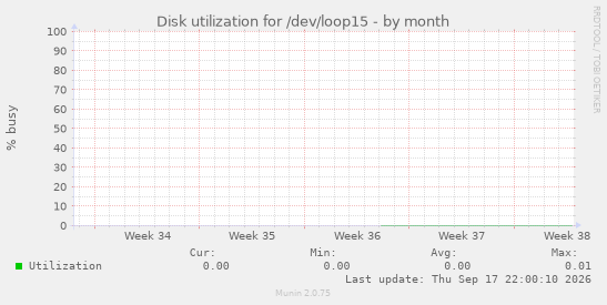 Disk utilization for /dev/loop15