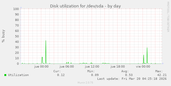 Disk utilization for /dev/sda