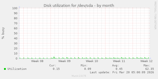 Disk utilization for /dev/sda