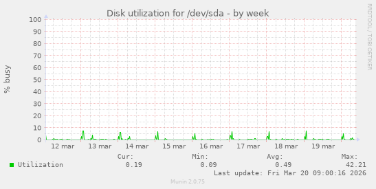 Disk utilization for /dev/sda
