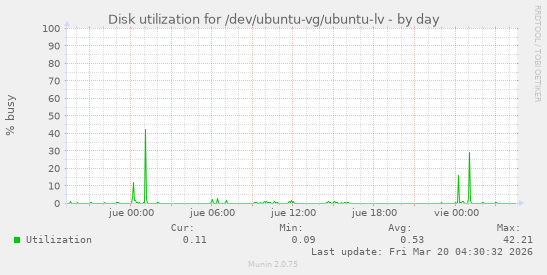 Disk utilization for /dev/ubuntu-vg/ubuntu-lv