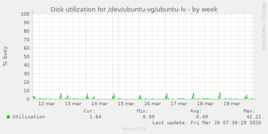 Disk utilization for /dev/ubuntu-vg/ubuntu-lv