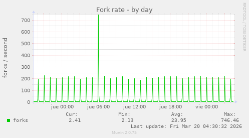 Fork rate