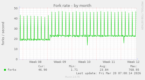Fork rate