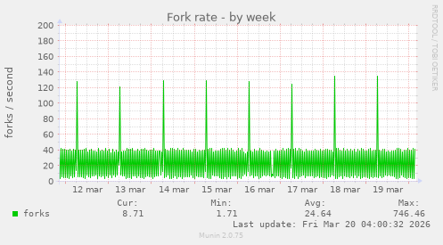 Fork rate