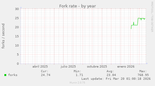 Fork rate