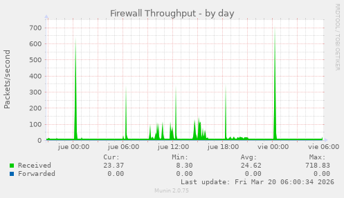 Firewall Throughput