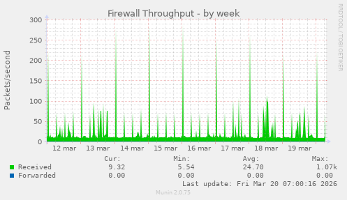 Firewall Throughput