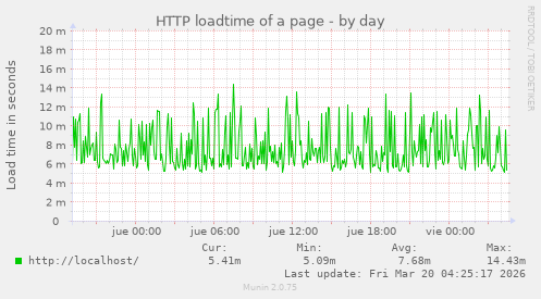 HTTP loadtime of a page