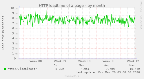 HTTP loadtime of a page