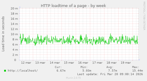 HTTP loadtime of a page