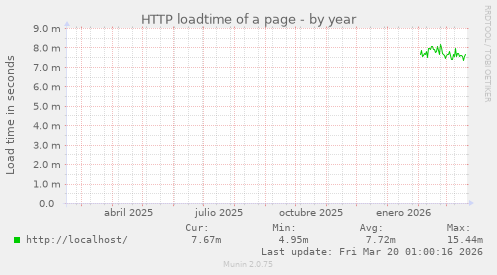 HTTP loadtime of a page