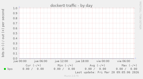 docker0 traffic